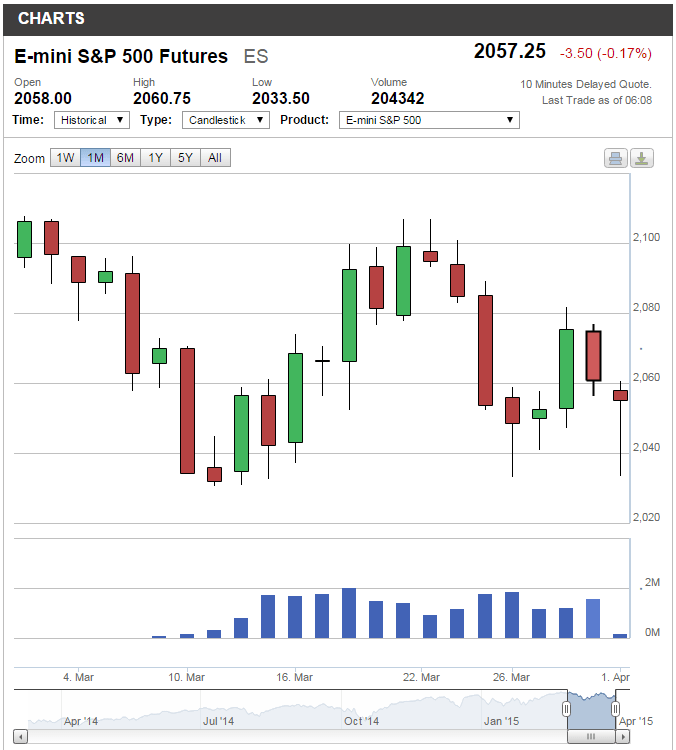 Global Futures - Charts